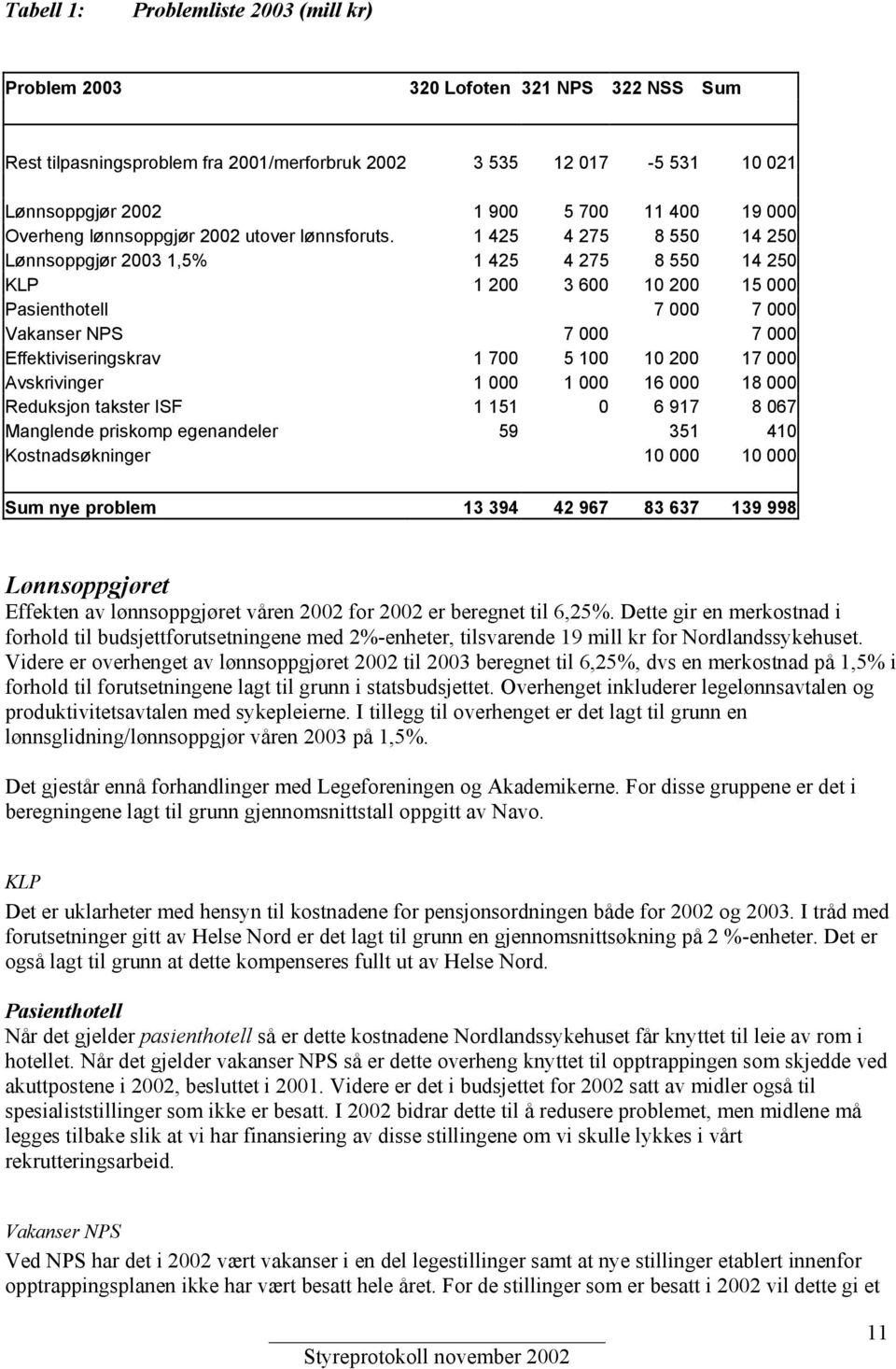 1 425 4 275 8 550 14 250 Lønnsoppgjør 2003 1,5% 1 425 4 275 8 550 14 250 KLP 1 200 3 600 10 200 15 000 Pasienthotell 7 000 7 000 Vakanser NPS 7 000 7 000 Effektiviseringskrav 1 700 5 100 10 200 17