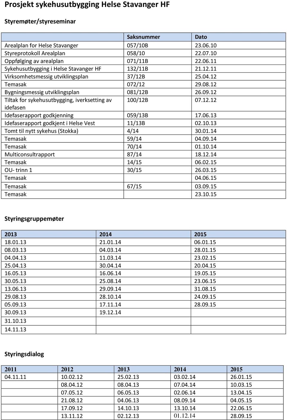 12 Bygningsmessig utviklingsplan 081/12B 26.09.12 Tiltak for sykehusutbygging, iverksetting av 100/12B 07.12.12 idefasen Idefaserapport godkjenning 059/13B 17.06.