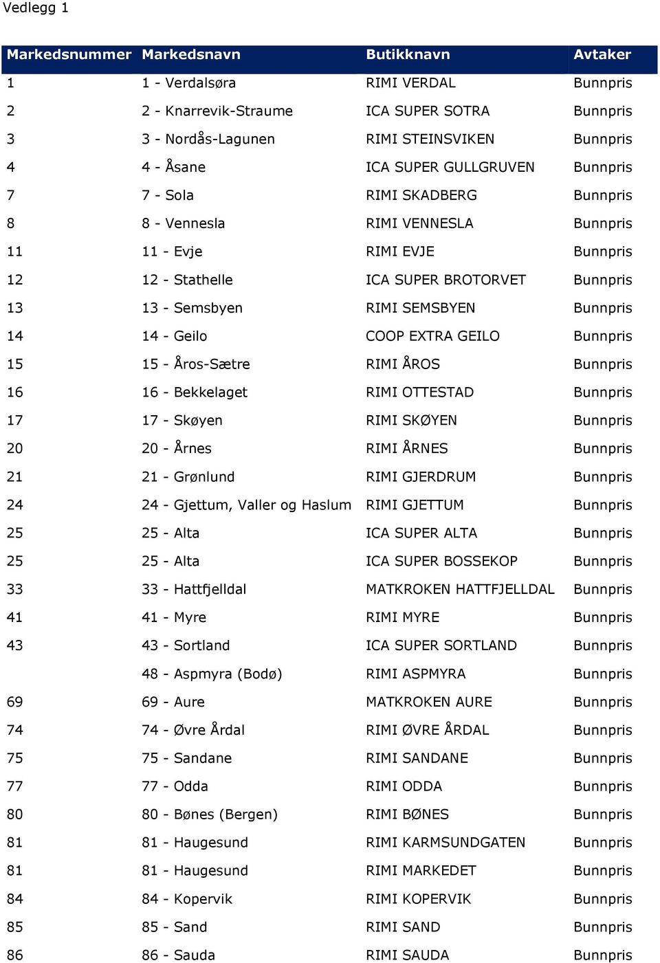 Semsbyen RIMI SEMSBYEN Bunnpris 14 14 - Geilo COOP EXTRA GEILO Bunnpris 15 15 - Åros-Sætre RIMI ÅROS Bunnpris 16 16 - Bekkelaget RIMI OTTESTAD Bunnpris 17 17 - Skøyen RIMI SKØYEN Bunnpris 20 20 -