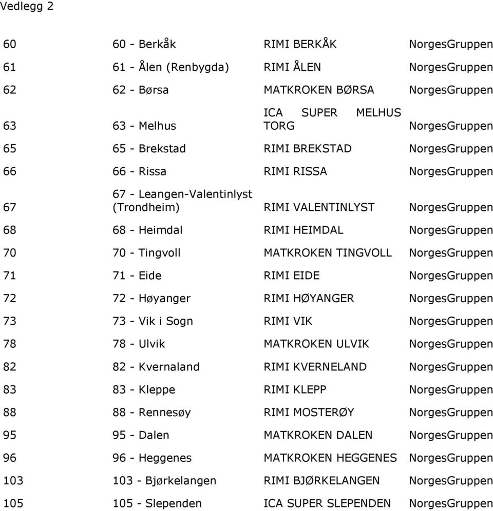 Eide RIMI EIDE 72 72 - Høyanger RIMI HØYANGER 73 73 - Vik i Sogn RIMI VIK 78 78 - Ulvik MATKROKEN ULVIK 82 82 - Kvernaland RIMI KVERNELAND 83 83 - Kleppe RIMI KLEPP