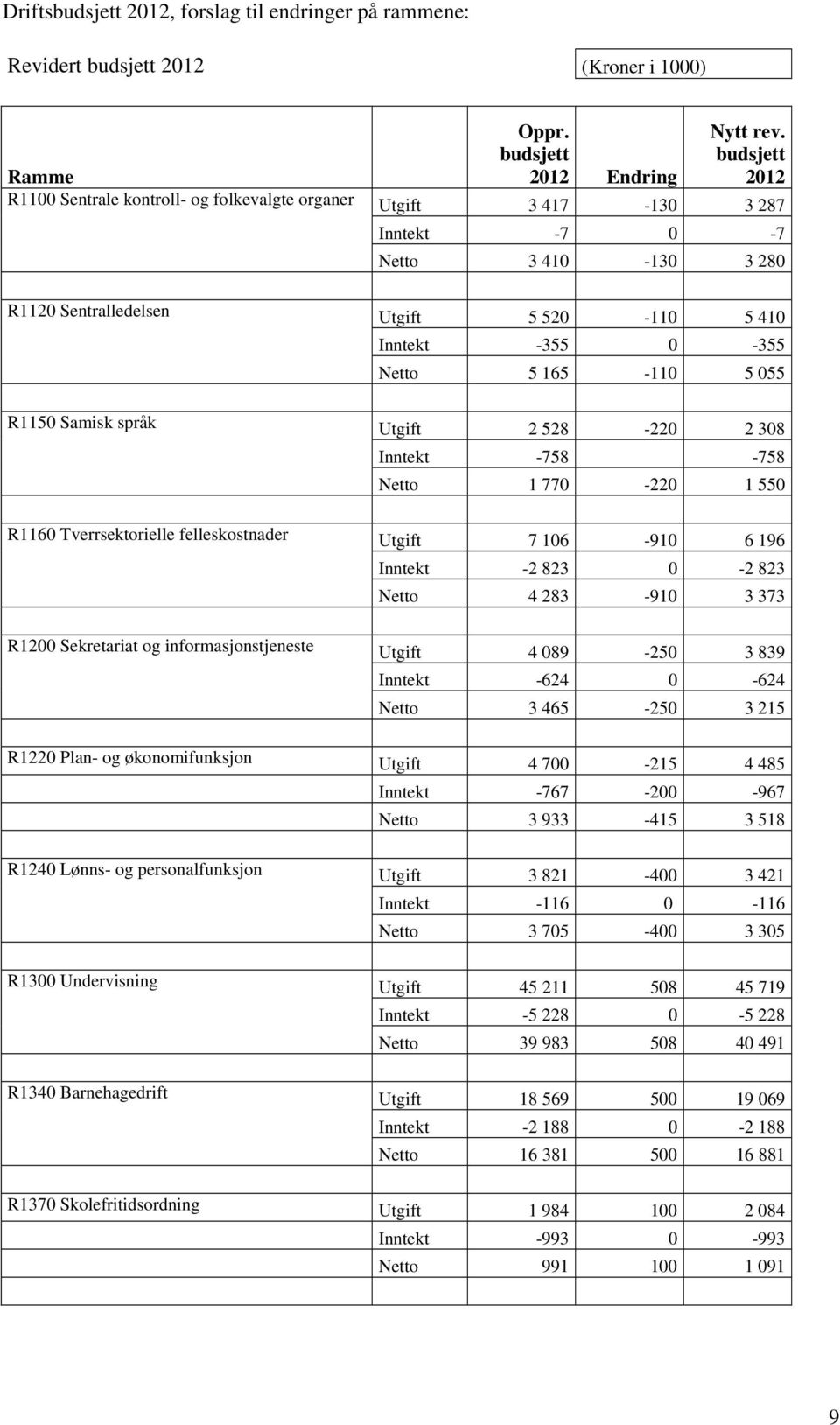 budsjett 2012 Utgift 3 417-130 3 287 Inntekt -7 0-7 Netto 3 410-130 3 280 Utgift 5 520-110 5 410 Inntekt -355 0-355 Netto 5 165-110 5 055 Utgift 2 528-220 2 308 Inntekt -758-758 Netto 1 770-220 1 550