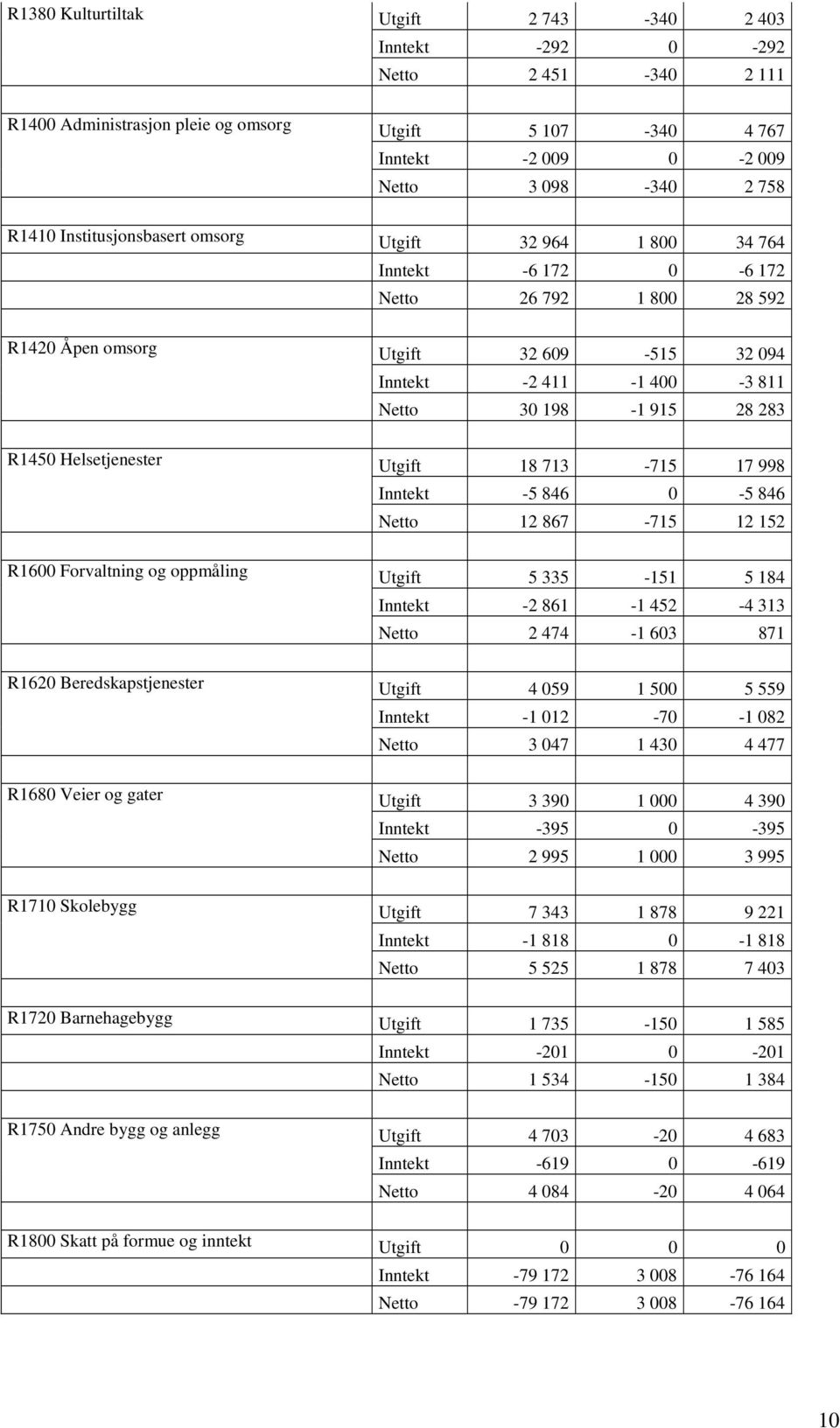 R1680 Veier og gater R1710 Skolebygg Utgift 32 609-515 32 094 Inntekt -2 411-1 400-3 811 Netto 30 198-1 915 28 283 Utgift 18 713-715 17 998 Inntekt -5 846 0-5 846 Netto 12 867-715 12 152 Utgift 5