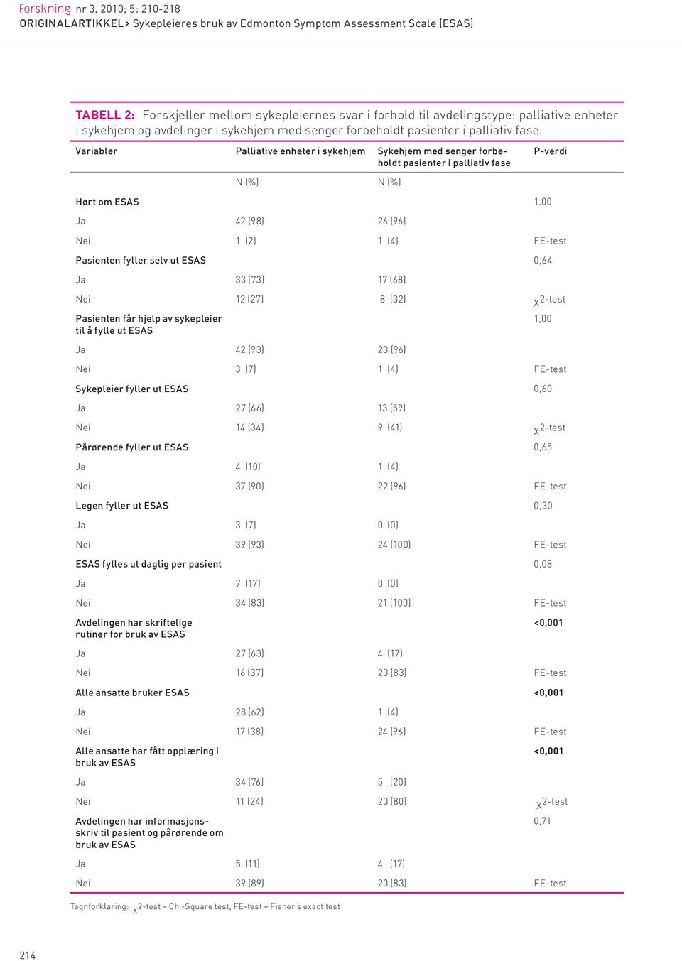 00 Ja 42 (98) 26 (96) Nei 1 (2) 1 (4) FE-test Pasienten fyller selv ut ESAS 0,64 Ja 33 (73) 17 (68) Nei 12 (27) 8 (32) Pasienten får hjelp av sykepleier til å fylle ut ESAS Ja 42 (93) 23 (96) x