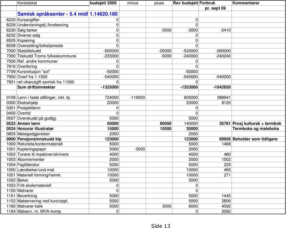 andre kommuner 7916 Overføring 779 Kursrefusjon "sol" -5-5 795 Overf fra 1.15-54 -54-54 7951 ref.vikarutgift samisk fra 115 Sum driftsinntekter -1325-1353 -14265 19 Lønn i faste stillinger, inkl. fp.