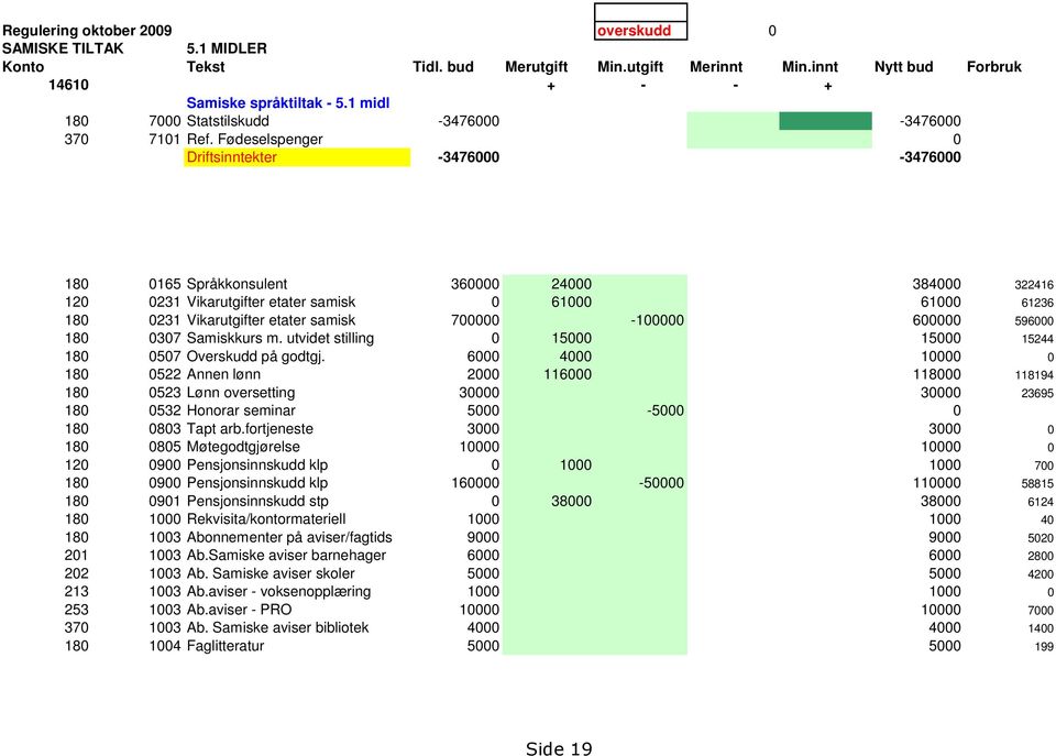 Fødeselspenger Driftsinntekter -3476-3476 18 165 Språkkonsulent 36 24 384 322416 12 231 Vikarutgifter etater samisk 61 61 61236 18 231 Vikarutgifter etater samisk 7-1 6 596 18 37 Samiskkurs m.