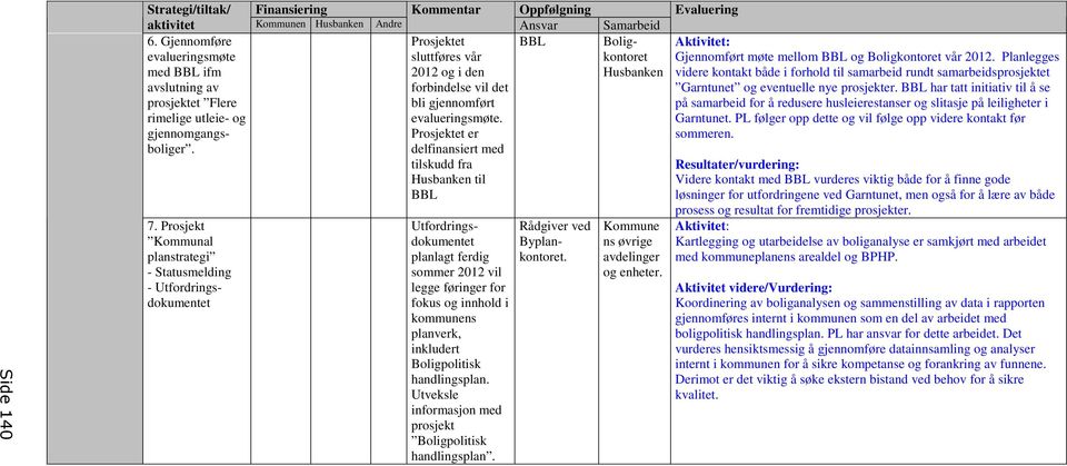 Boligpolitisk handlingsplan. Utveksle informasjon med prosjekt Boligpolitisk handlingsplan. Oppfølgning Ansvar BBL Rådgiver ved Byplankontoret. Strategi/tiltak/ 6.