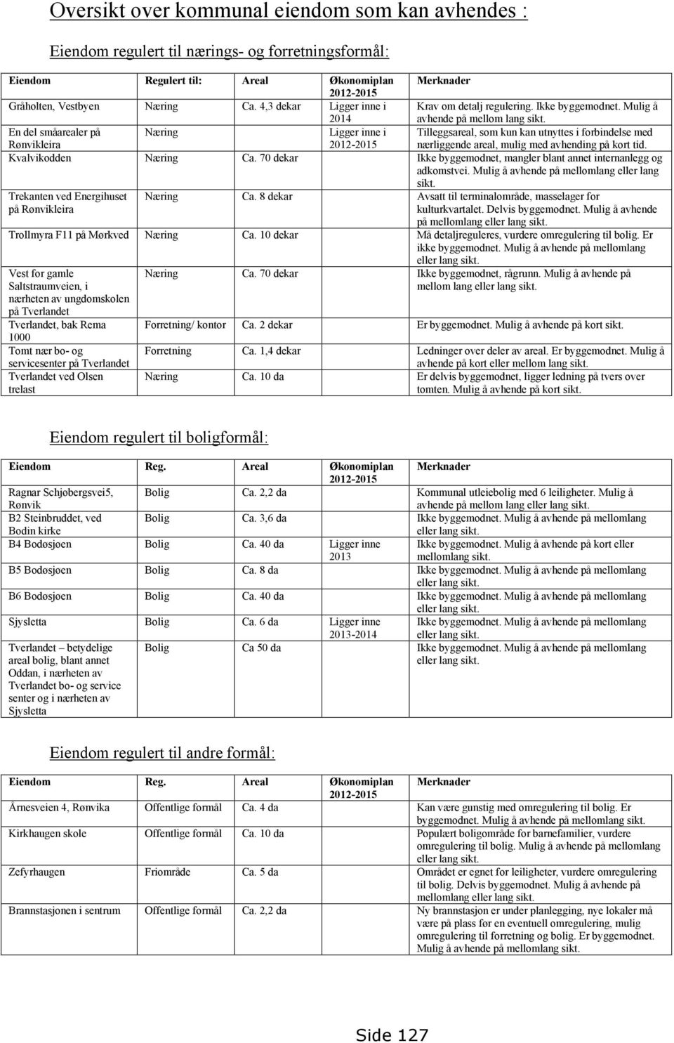 En del småarealer på Rønvikleira Næring Ligger inne i 2012-2015 Tilleggsareal, som kun kan utnyttes i forbindelse med nærliggende areal, mulig med avhending på kort tid. Kvalvikodden Næring Ca.