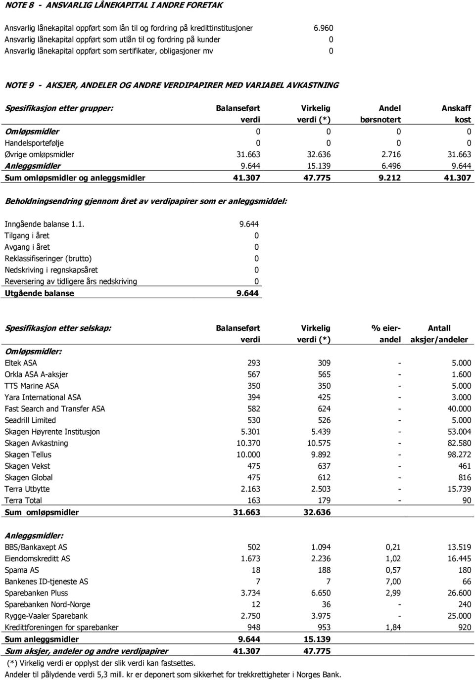AVKASTNING Spesifikasjon etter grupper: Balanseført verdi Virkelig verdi (*) Andel børsnotert Anskaff kost Omløpsmidler 0 0 0 0 Handelsportefølje 0 0 0 0 Øvrige omløpsmidler 31.663 32.636 2.716 31.