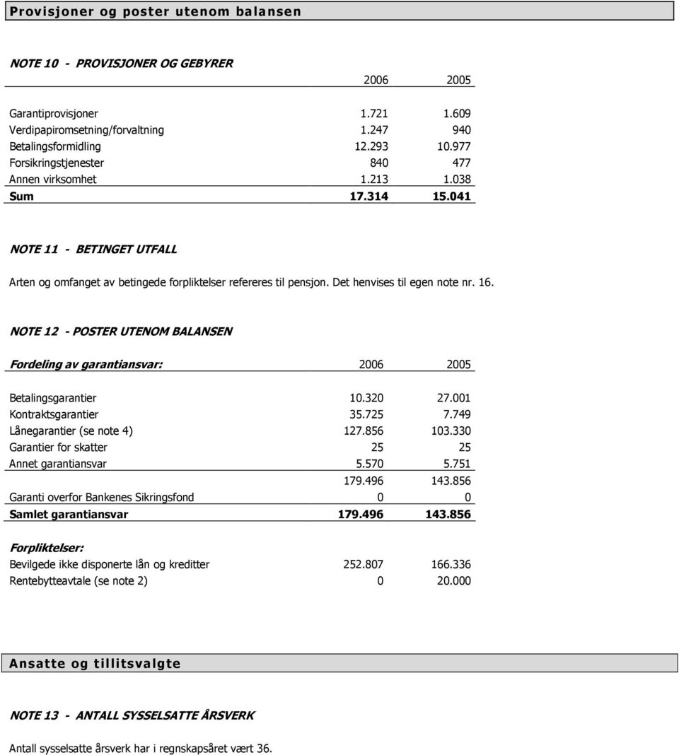 Det henvises til egen note nr. 16. NOTE 12 - POSTER UTENOM BALANSEN Fordeling av garantiansvar: 2006 2005 Betalingsgarantier 10.320 27.001 Kontraktsgarantier 35.725 7.