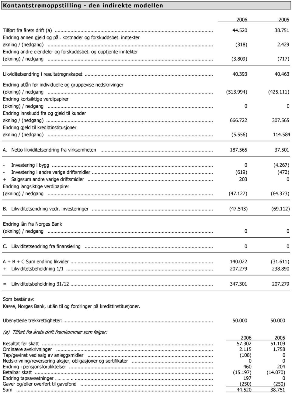 463 Endring utlån før individuelle og gruppevise nedskrivinger (økning) / nedgang... (513.994) (425.111) Endring kortsiktige verdipapirer (økning) / nedgang.