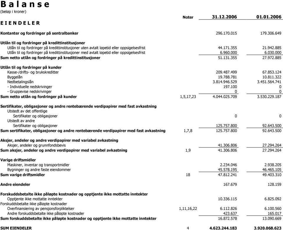 885 Utlån til og fordringer på kredittinstitusjoner med avtalt løpetid eller oppsigelsesfrist 6.960.000 6.030.000 Sum netto utlån og fordringer på kredittinstitusjoner 51.131.355 27.972.