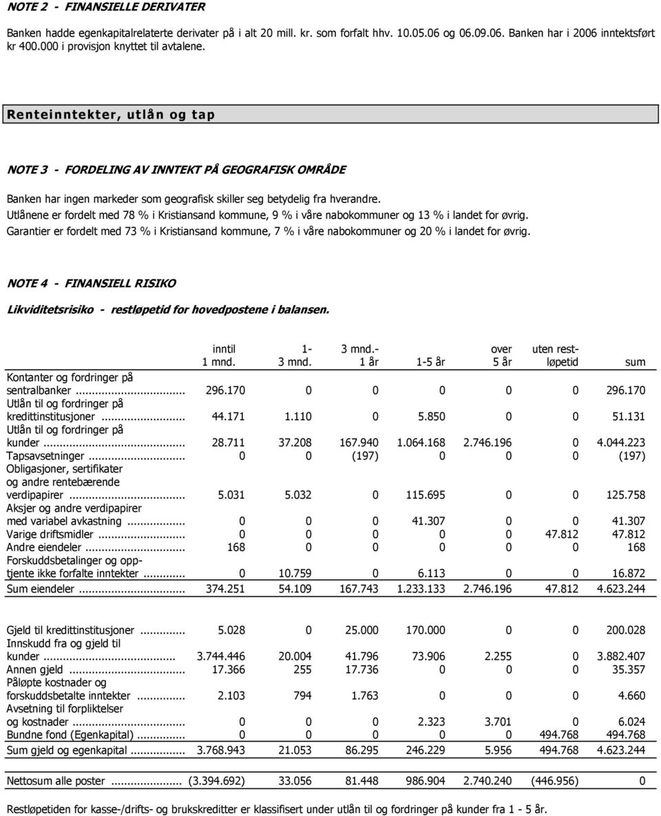 Utlånene er fordelt med 78 % i Kristiansand kommune, 9 % i våre nabokommuner og 13 % i landet for øvrig.