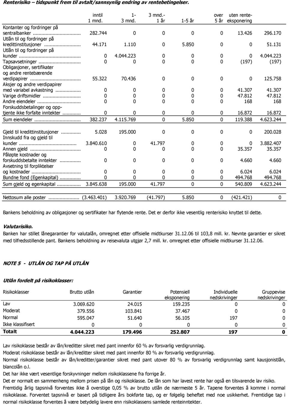 .. 0 0 0 0 0 (197) (197) Obligasjoner, sertifikater og andre rentebærende verdipapirer... 55.322 70.436 0 0 0 0 125.758 Aksjer og andre verdipapirer med variabel avkastning... 0 0 0 0 0 41.307 41.