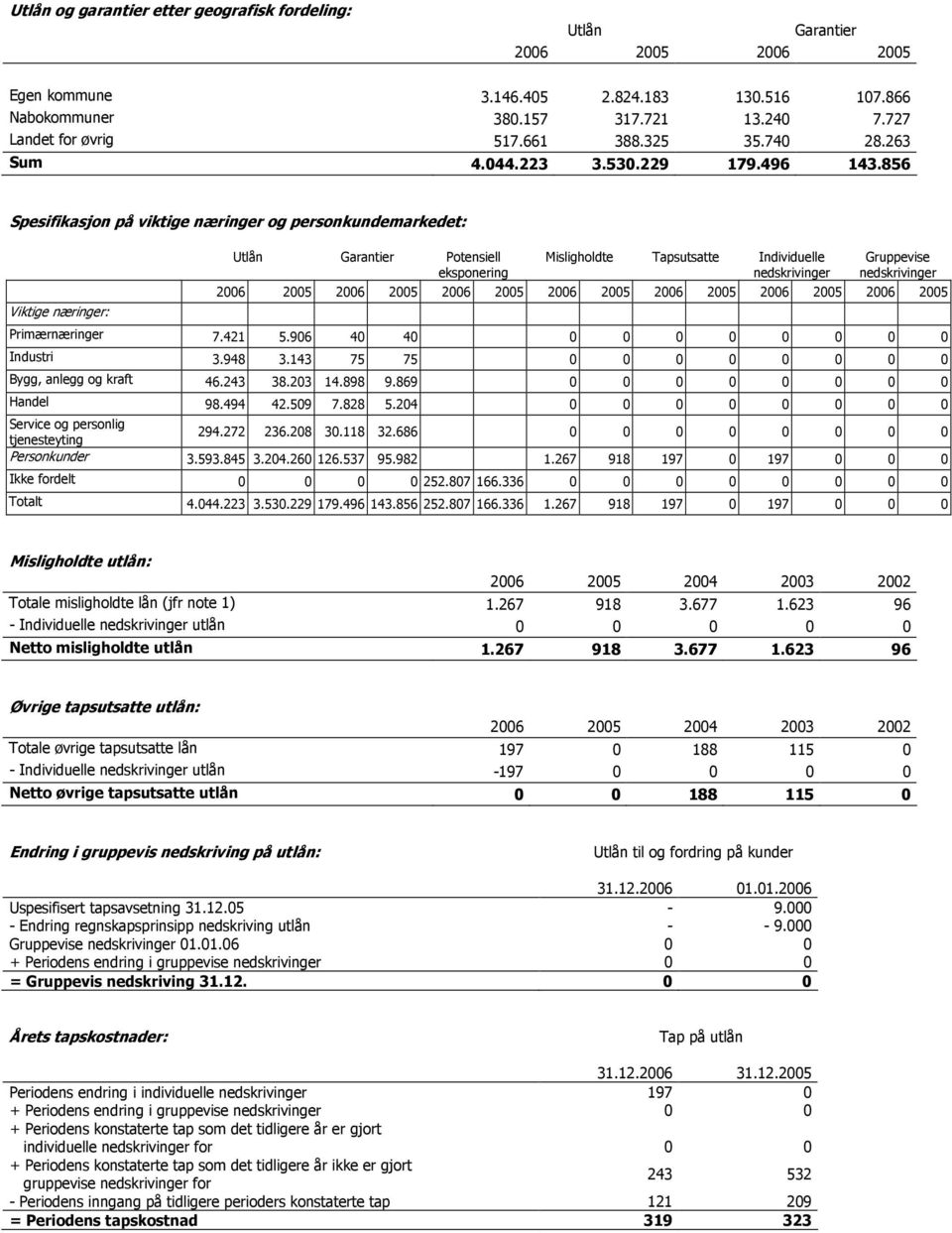 856 Spesifikasjon på viktige næringer og personkundemarkedet: Viktige næringer: Utlån Garantier Potensiell eksponering Misligholdte Tapsutsatte Individuelle nedskrivinger Gruppevise nedskrivinger