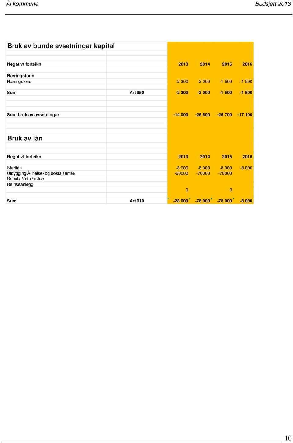 Bruk av lån Negativt forteikn 2013 2014 2015 2016 Startlån -8 000-8 000-8 000-8 000 Utbygging Ål helse- og