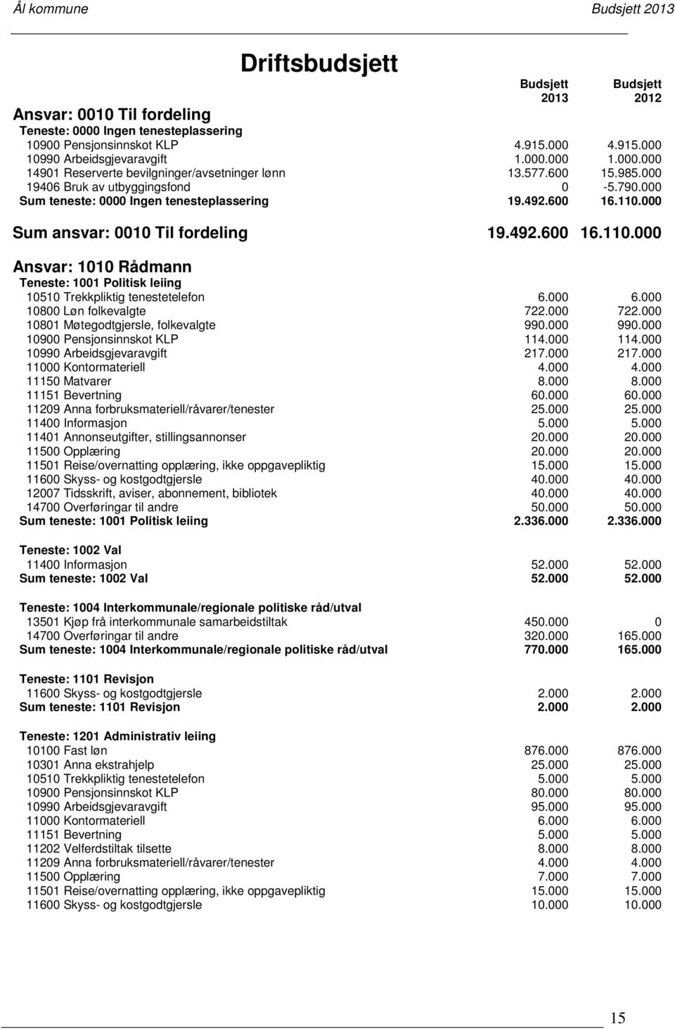 000 Sum ansvar: 0010 Til fordeling 19.492.600 16.110.000 Ansvar: 1010 Rådmann Teneste: 1001 Politisk leiing 10510 Trekkpliktig tenestetelefon 6.000 6.000 10800 Løn folkevalgte 722.000 722.