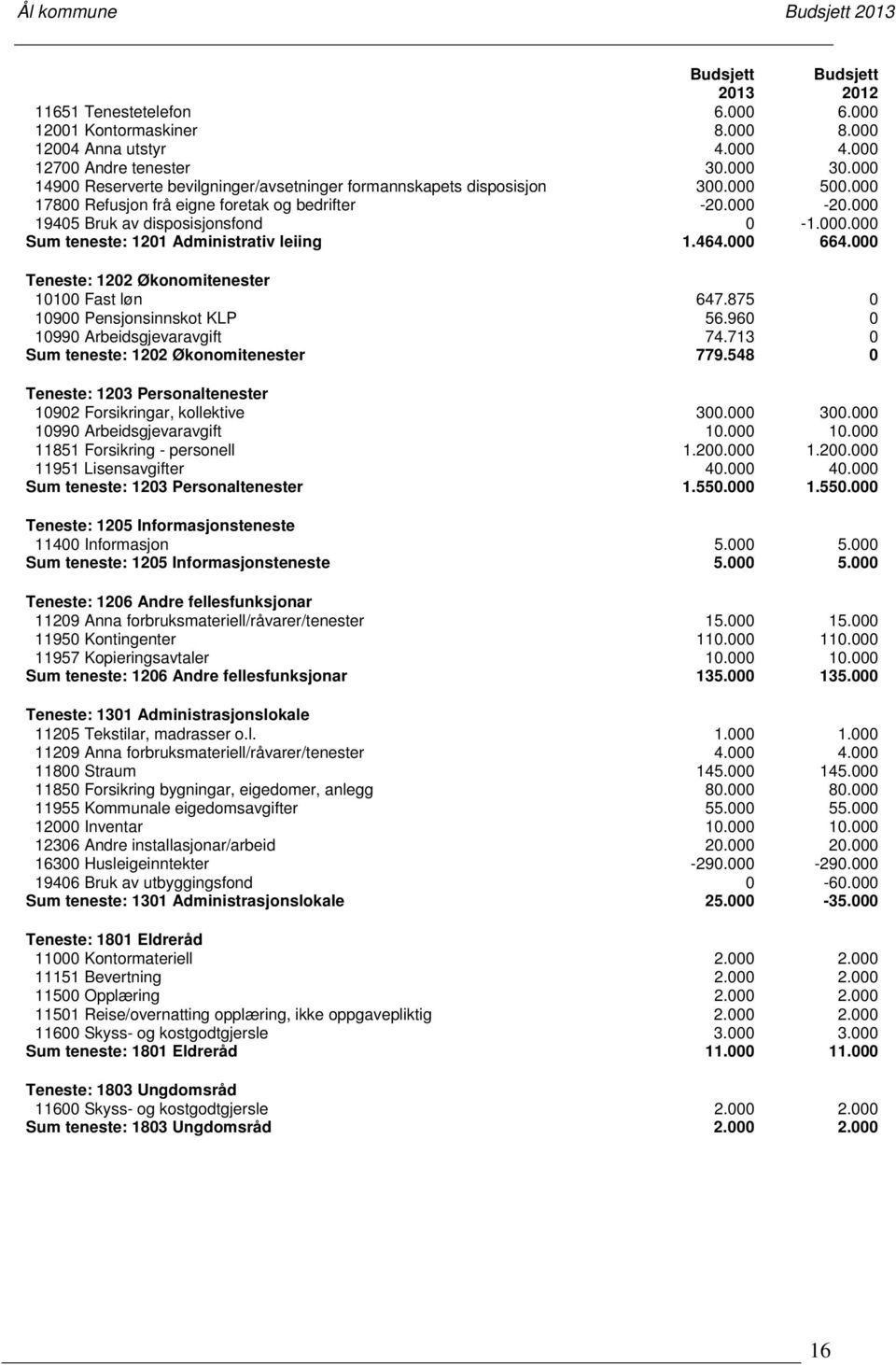 464.000 664.000 Teneste: 1202 Økonomitenester 10100 Fast løn 647.875 0 10900 Pensjonsinnskot KLP 56.960 0 10990 Arbeidsgjevaravgift 74.713 0 Sum teneste: 1202 Økonomitenester 779.