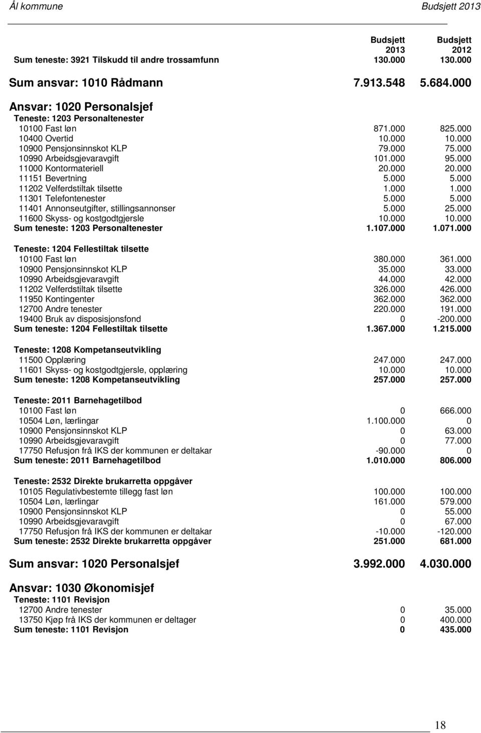 000 11202 Velferdstiltak tilsette 1.000 1.000 11301 Telefontenester 5.000 5.000 11401 Annonseutgifter, stillingsannonser 5.000 25.000 11600 Skyss- og kostgodtgjersle 10.000 10.