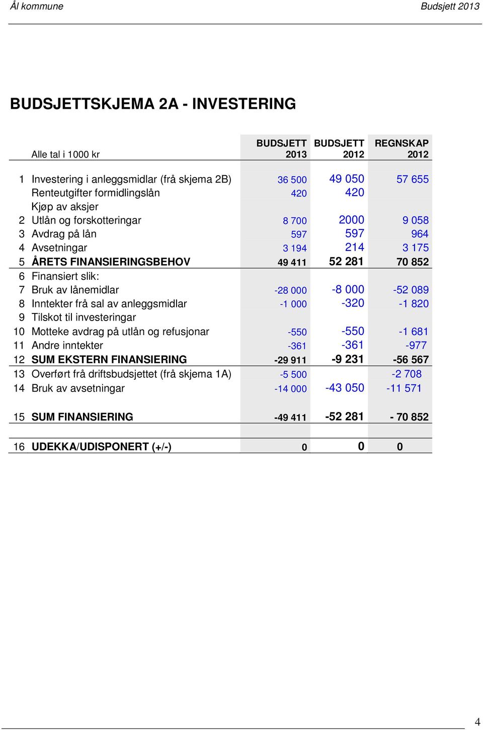 lånemidlar -28 000-8 000-52 089 8 Inntekter frå sal av anleggsmidlar -1 000-320 -1 820 9 Tilskot til investeringar 10 Motteke avdrag på utlån og refusjonar -550-550 -1 681 11 Andre inntekter -361-361