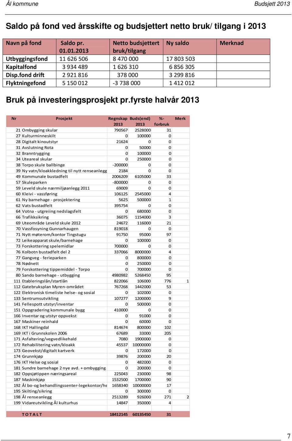 fond drift 2921 816 378 000 3299 816 Flyktningefond 5150 012-3 738 000 1412 012 Merknad Bruk på investeringsprosjekt pr.