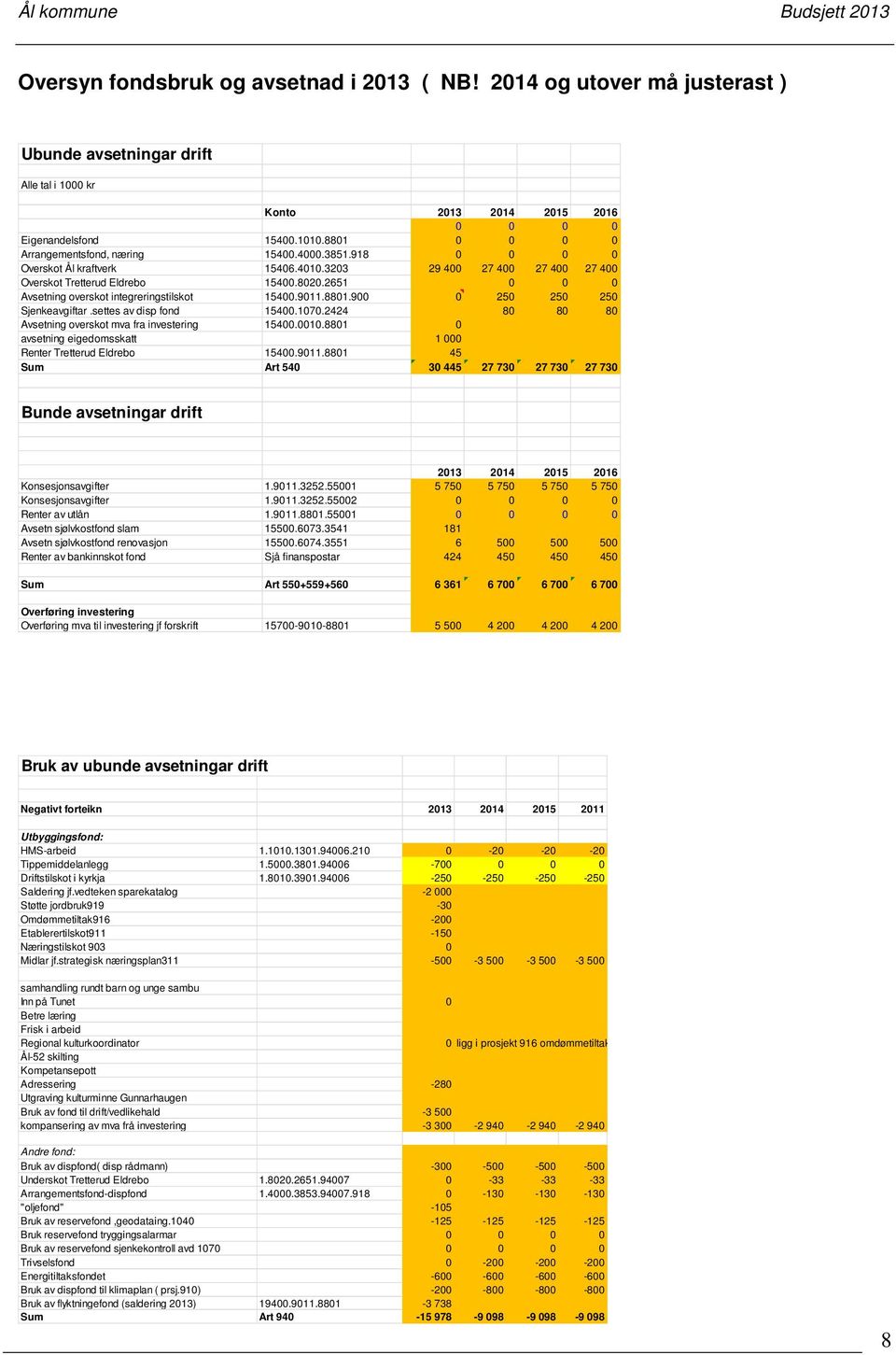 2651 0 0 0 Avsetning overskot integreringstilskot 15400.9011.8801.900 0 250 250 250 Sjenkeavgiftar.settes av disp fond 15400.1070.2424 80 80 80 Avsetning overskot mva fra investering 15400.0010.