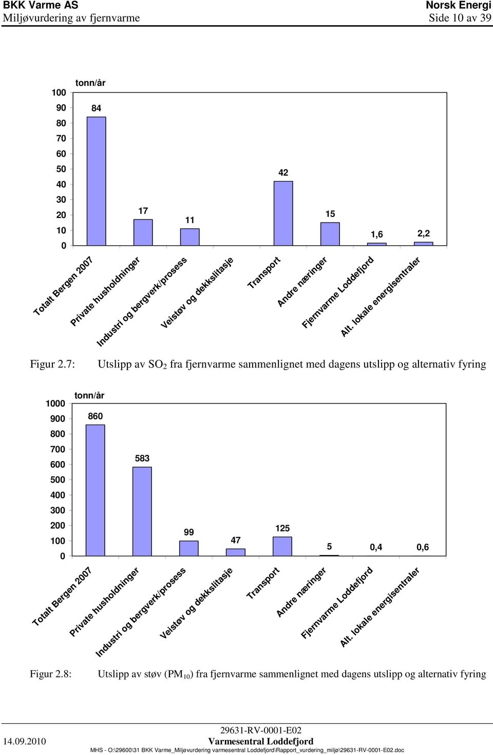 7: Utslipp av SO 2 fra fjernvarme sammenlignet med dagens utslipp og alternativ fyring tonn/år 1000 900 860 800 700 583 600 500 400 300 200 99 100 47 0 Totalt Bergen 2007 Private husholdninger