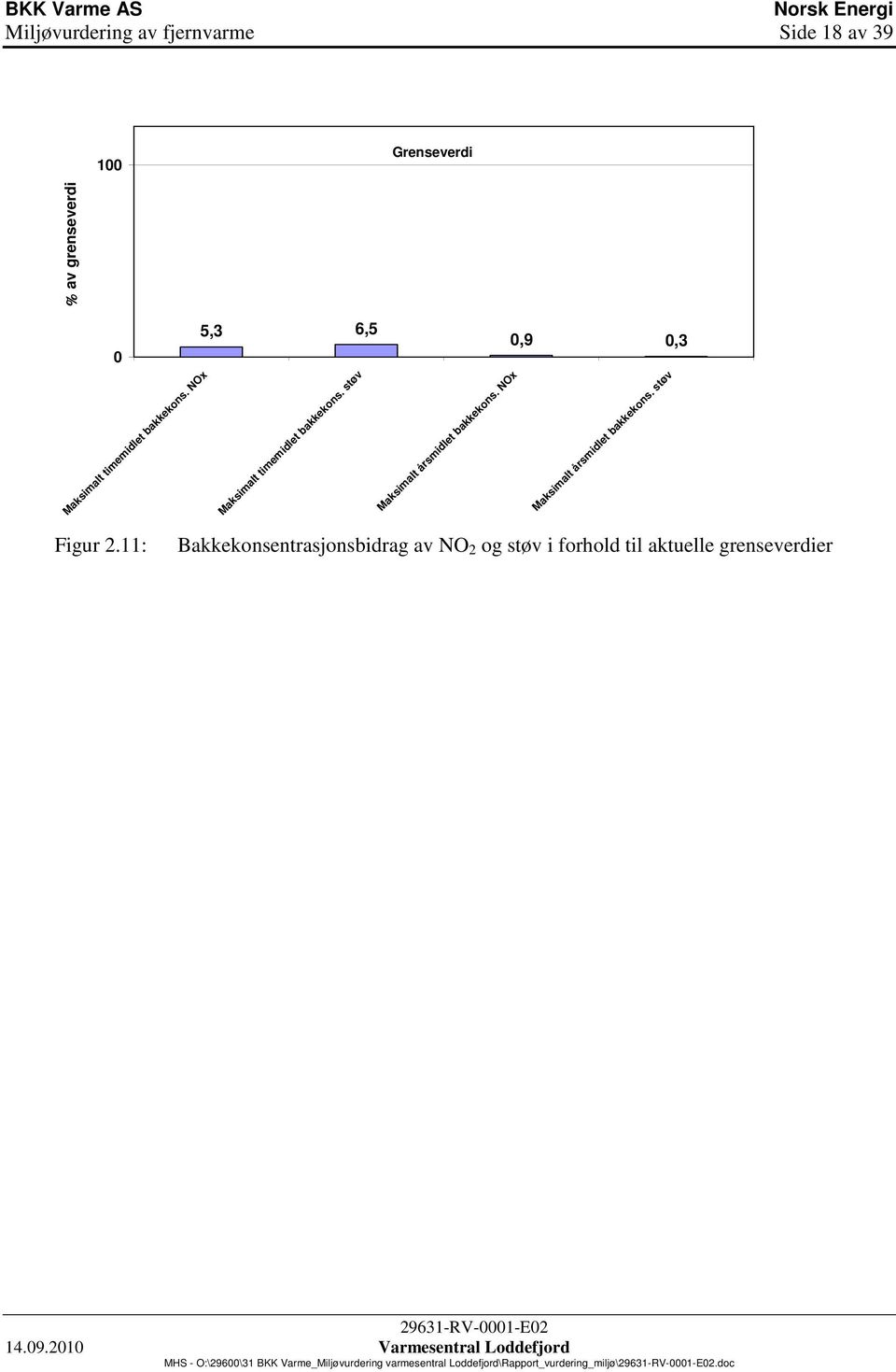 NOx Maksimalt årsmidlet bakkekons. støv Figur 2.