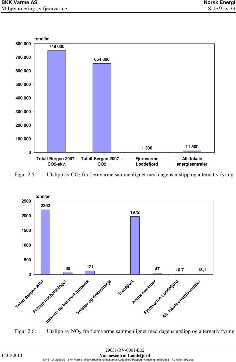 5: Utslipp av CO 2 fra fjernvarme sammenlignet med dagens utslipp og alternativ fyring 2500 2000 tonn/år 2202 1972 1500 1000 500 60 121 0 Totalt Bergen 2007 Private husholdninger Industri og