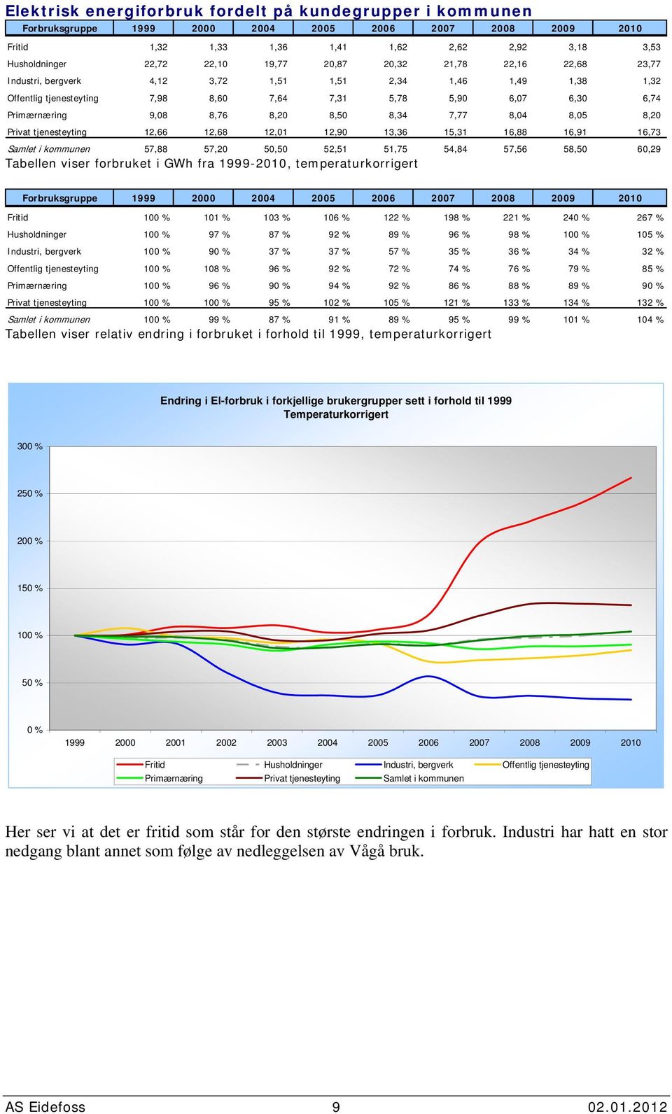 8,5 8,2 Privat tjenesteyting 12,66 12,68 12,1 12,9 13,36 15,31 16,88 16,91 16,73 Samlet i kommunen 57,88 57,2 5,5 52,51 51,75 54,84 57,56 58,5 6,29 Tabellen viser forbruket i GWh fra 1999-21,