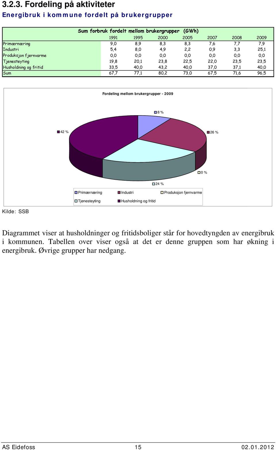 Fordeling mellom mellom brukergrupper brukergrupper - 29-29 11 % 8 % 5 % % 42 % 26 % 51 % 33 % % 24 % Primærnæring Primærnæring Industri Industri Produksjon Produksjon fjernvarme fjernvarme