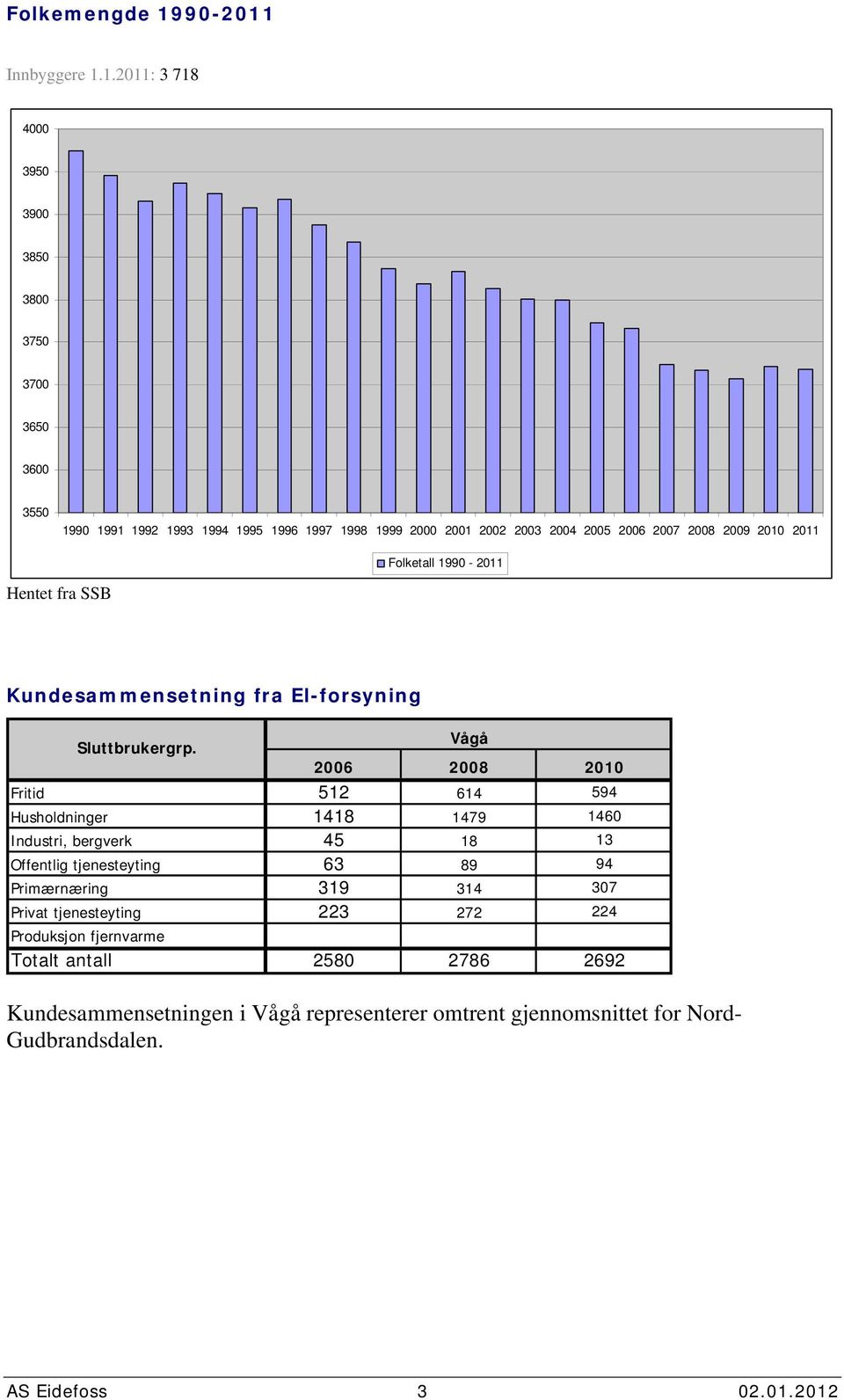 211 Folketall 199-211 Hentet fra SSB Kundesammensetning fra El-forsyning Sluttbrukergrp.