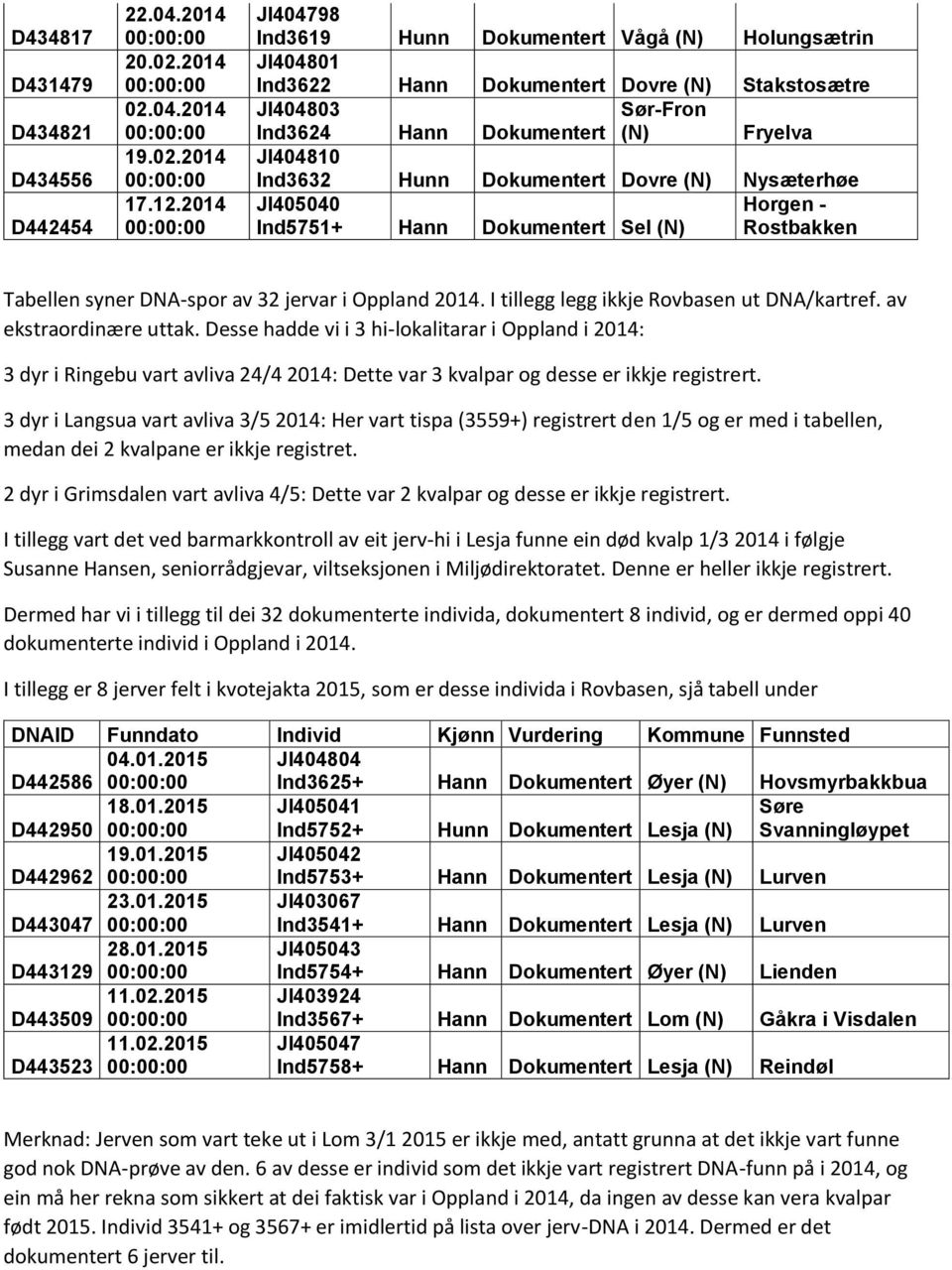 Dokumentert Dovre (N) Nysæterhøe JI405040 Horgen - Ind5751+ Hann Dokumentert Sel (N) Rostbakken Tabellen syner DNA-spor av 32 jervar i Oppland 2014. I tillegg legg ikkje Rovbasen ut DNA/kartref.