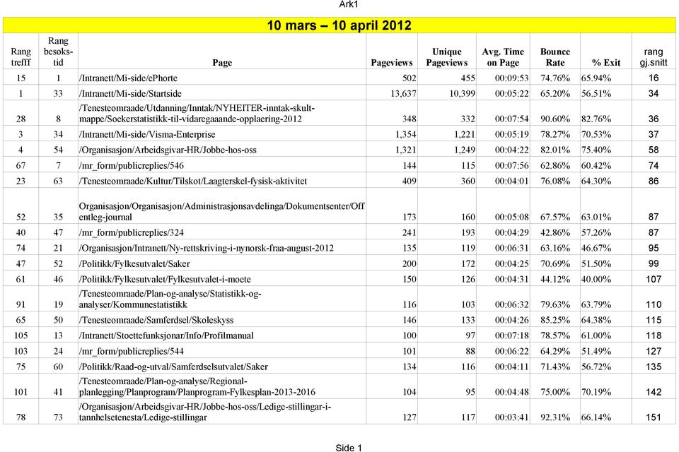 53% 37 4 54 /Organisasjon/Arbeidsgivar-HR/Jobbe-hos-oss 1,321 1,249 00:04:22 82.01% 75.40% 58 67 7 /mr_form/publicreplies/546 144 115 00:07:56 62.86% 60.