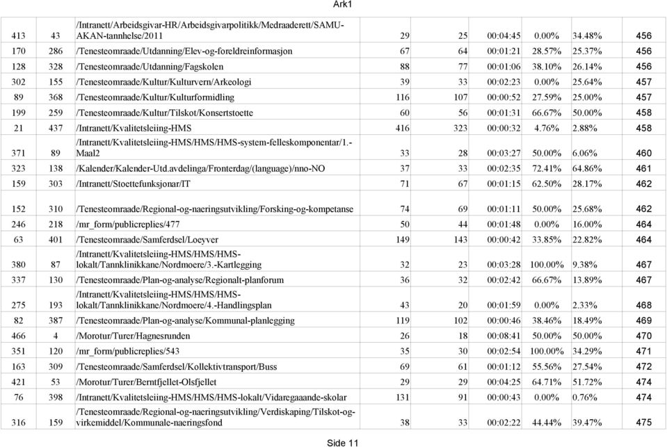 14% 456 302 155 /Tenesteomraade/Kultur/Kulturvern/Arkeologi 39 33 00:02:23 0.00% 25.64% 457 89 368 /Tenesteomraade/Kultur/Kulturformidling 116 107 00:00:52 27.59% 25.