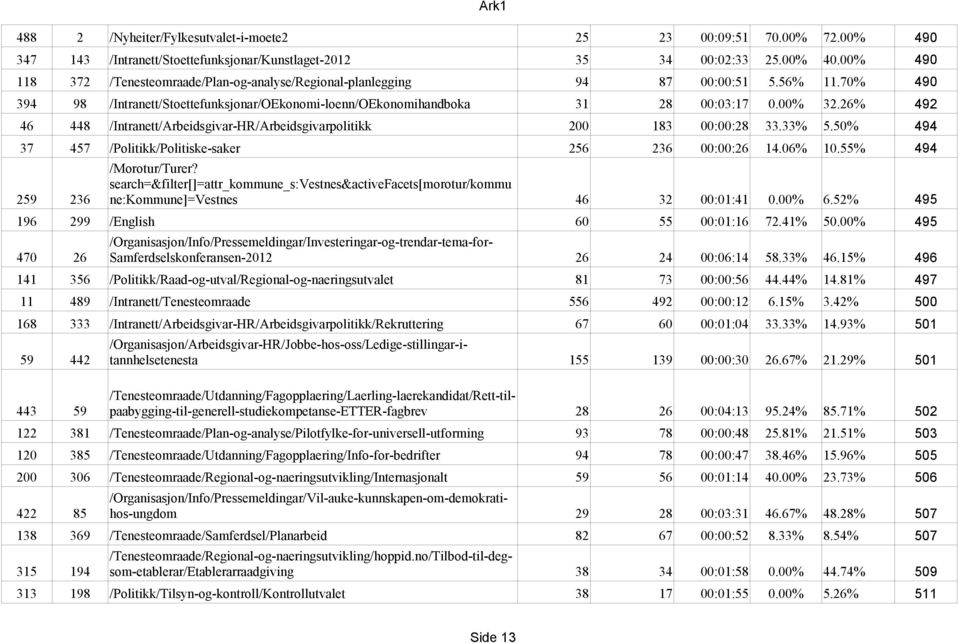 26% 492 46 448 /Intranett/Arbeidsgivar-HR/Arbeidsgivarpolitikk 200 183 00:00:28 33.33% 5.50% 494 37 457 /Politikk/Politiske-saker 256 236 00:00:26 14.06% 10.55% 494 /Morotur/Turer?