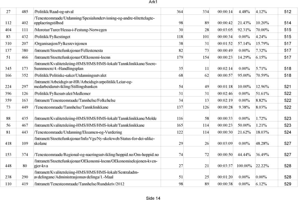 24% 515 310 207 /Organisasjon/Fylkesrevisjonen 38 31 00:01:52 57.14% 15.79% 517 137 380 /Intranett/Stoettefunksjonar/Fellestenesta 82 73 00:00:49 0.00% 7.