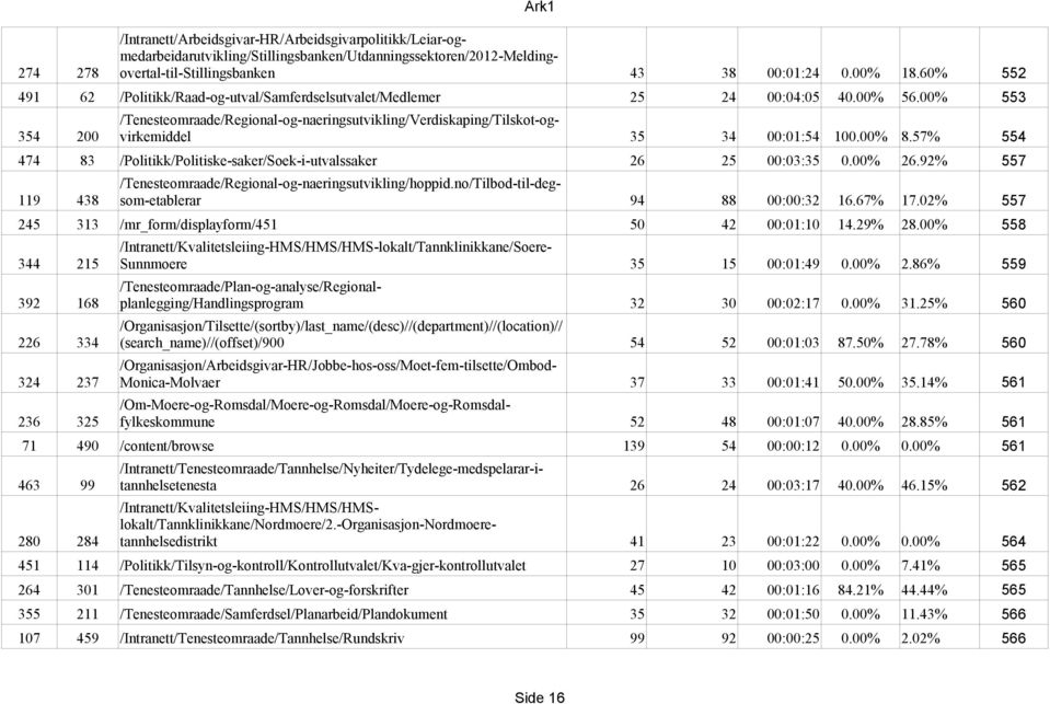 00% 553 /Tenesteomraade/Regional-og-naeringsutvikling/Verdiskaping/Tilskot-ogvirkemiddel 354 200 35 34 00:01:54 100.00% 8.57% 554 474 83 /Politikk/Politiske-saker/Soek-i-utvalssaker 26 25 00:03:35 0.