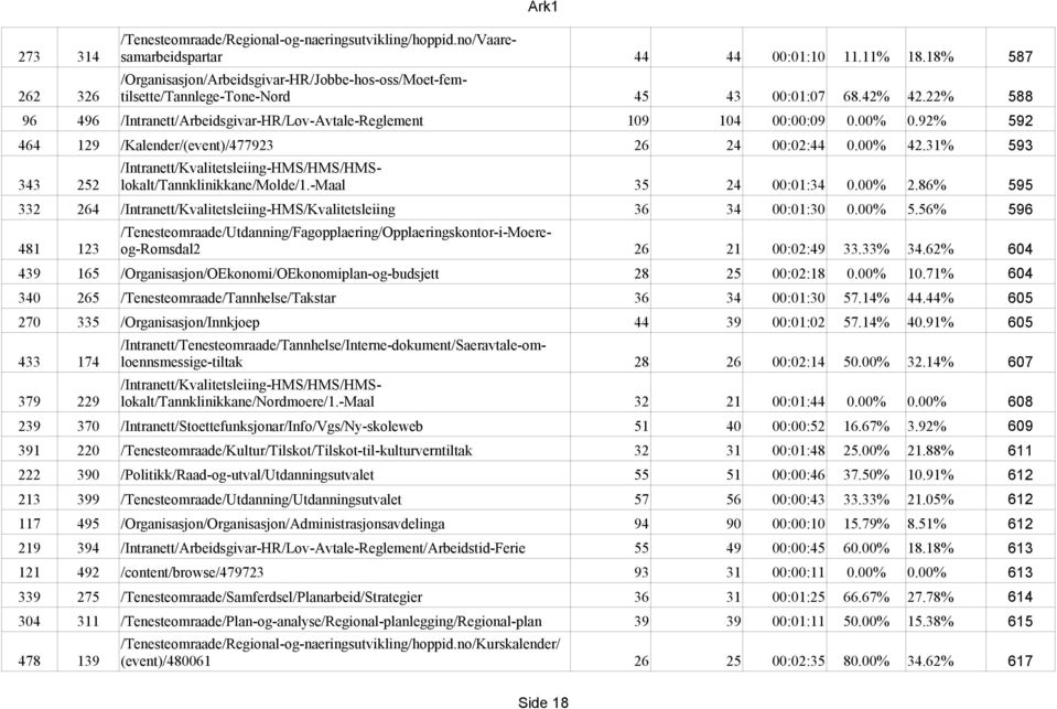 22% 588 96 496 /Intranett/Arbeidsgivar-HR/Lov-Avtale-Reglement 109 104 00:00:09 0.00% 0.92% 592 464 129 /Kalender/(event)/477923 26 24 00:02:44 0.00% 42.