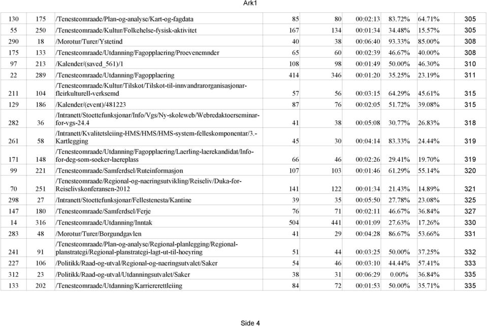 00% 308 97 213 /Kalender/(saved_561)/1 108 98 00:01:49 50.00% 46.30% 310 22 289 /Tenesteomraade/Utdanning/Fagopplaering 414 346 00:01:20 35.25% 23.