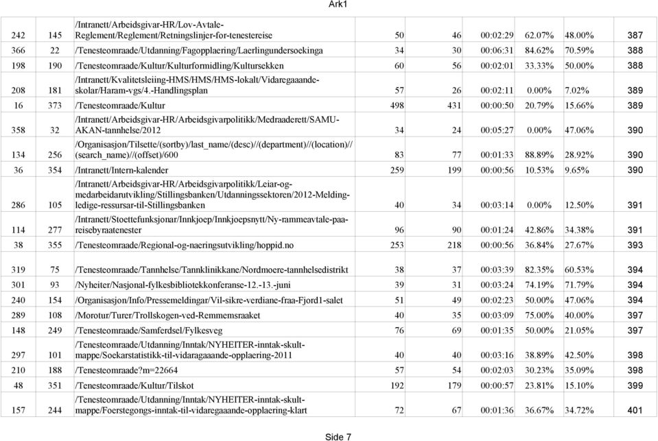 00% 388 /Intranett/Kvalitetsleiing-HMS/HMS/HMS-lokalt/Vidaregaaandeskolar/Haram-vgs/4.-Handlingsplan 208 181 57 26 00:02:11 0.00% 7.02% 389 16 373 /Tenesteomraade/Kultur 498 431 00:00:50 20.79% 15.