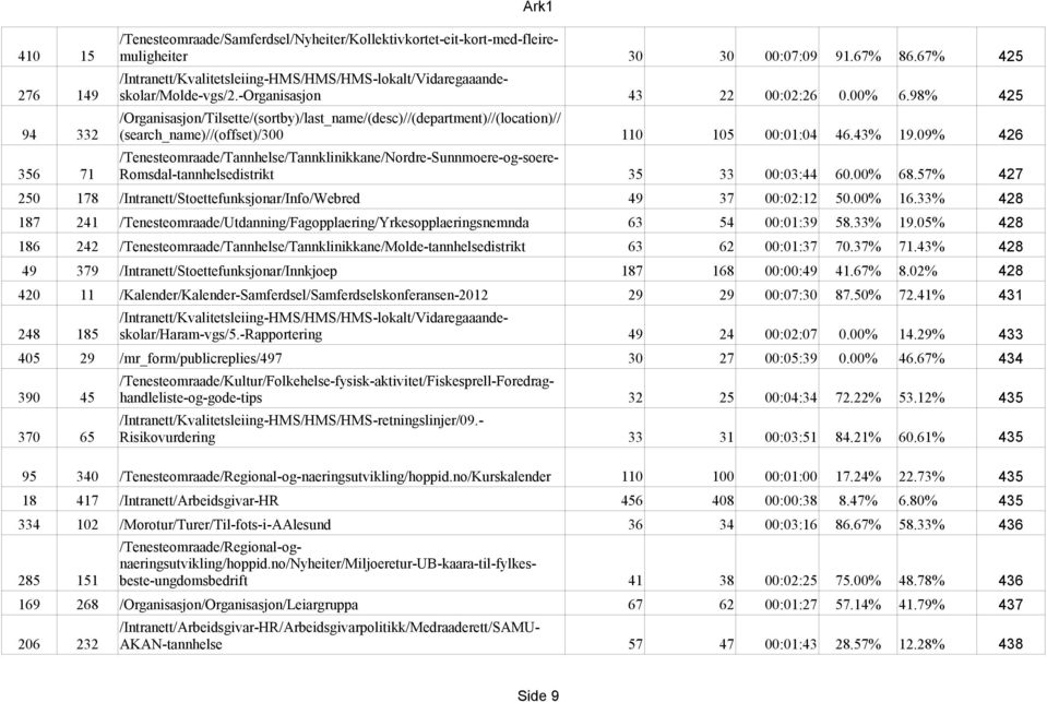 98% 425 /Organisasjon/Tilsette/(sortby)/last_name/(desc)//(department)//(location)// 94 332 (search_name)//(offset)/300 110 105 00:01:04 46.43% 19.