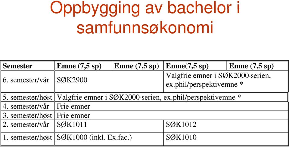 semester/høst Valgfrie emner i SØK2000-serien, ex.phil/perspektivemne * 4. semester/vår Frie emner 3.