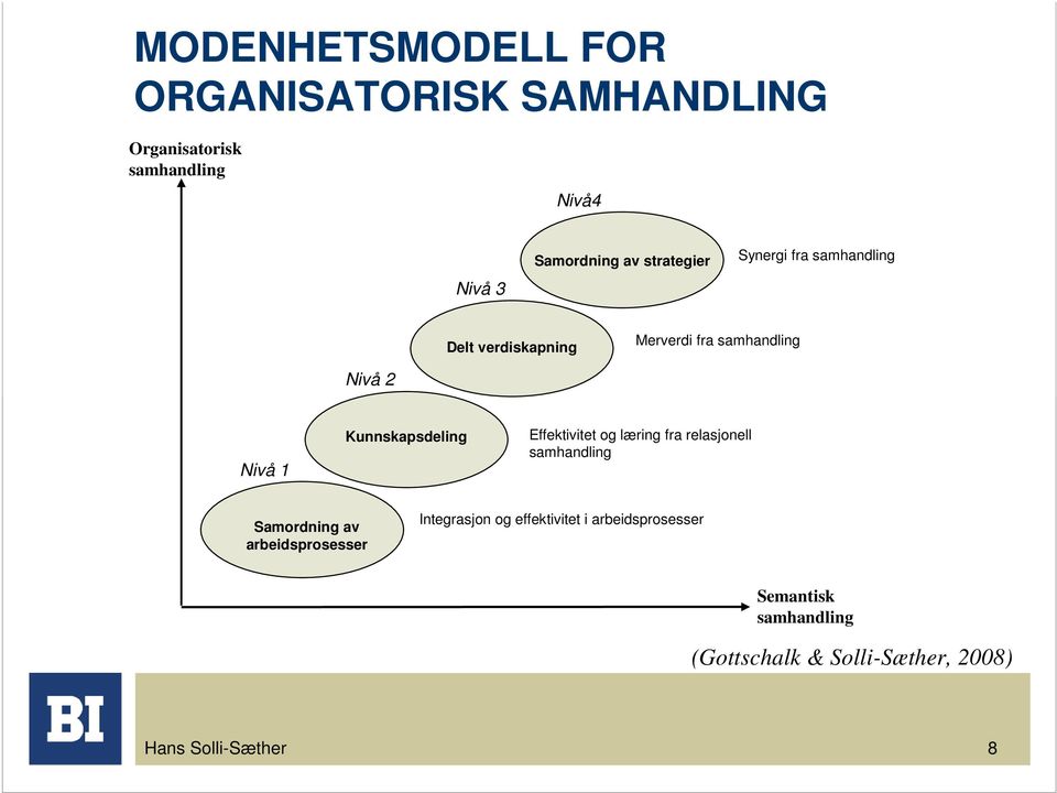 Kunnskapsdeling Effektivitet og læring fra relasjonell samhandling Samordning av arbeidsprosesser