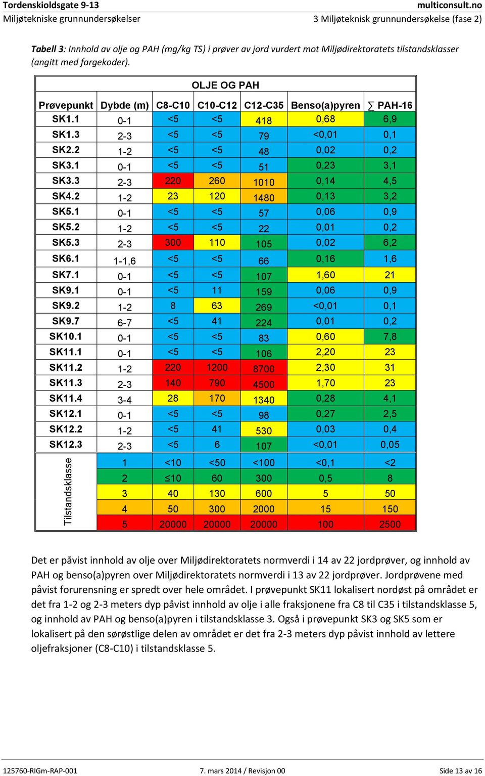 3 2-3 220 260 1010 0,14 4,5 SK4.2 1-2 23 120 1480 0,13 3,2 SK5.1 0-1 <5 <5 57 0,06 0,9 SK5.2 1-2 <5 <5 22 0,01 0,2 SK5.3 2-3 300 110 105 0,02 6,2 SK6.1 1-1,6 <5 <5 66 0,16 1,6 SK7.