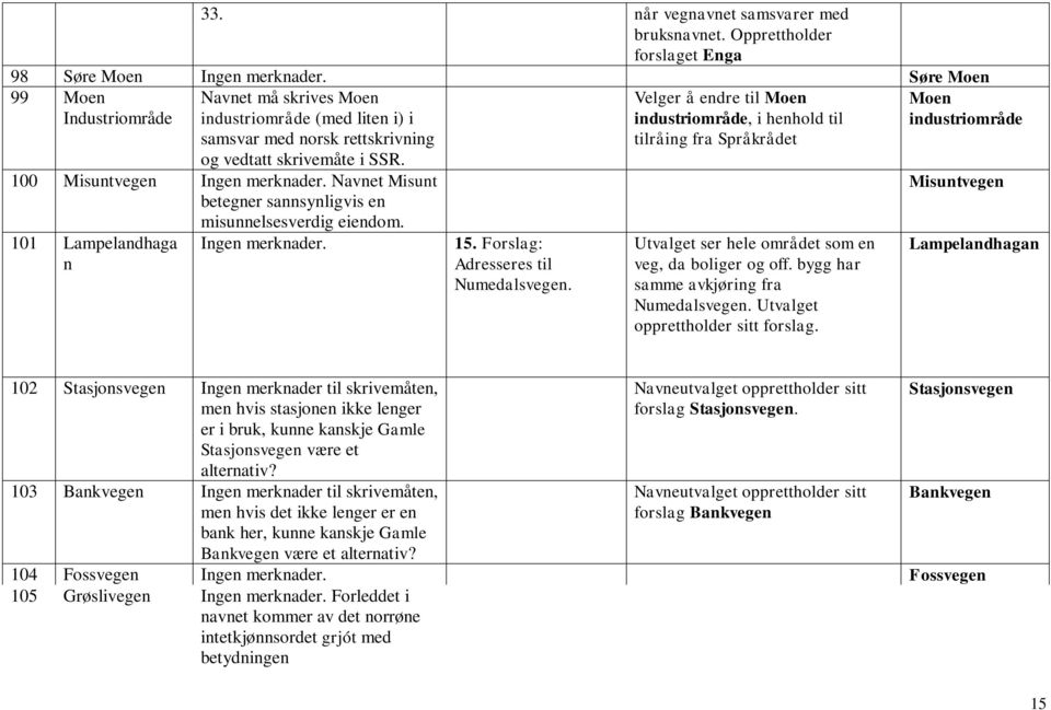 Navnet Misunt betegner sannsynligvis en misunnelsesverdig eiendom. 101 Lampelandhaga n Ingen merknader. 15. Forslag: Adresseres til Numedalsvegen.