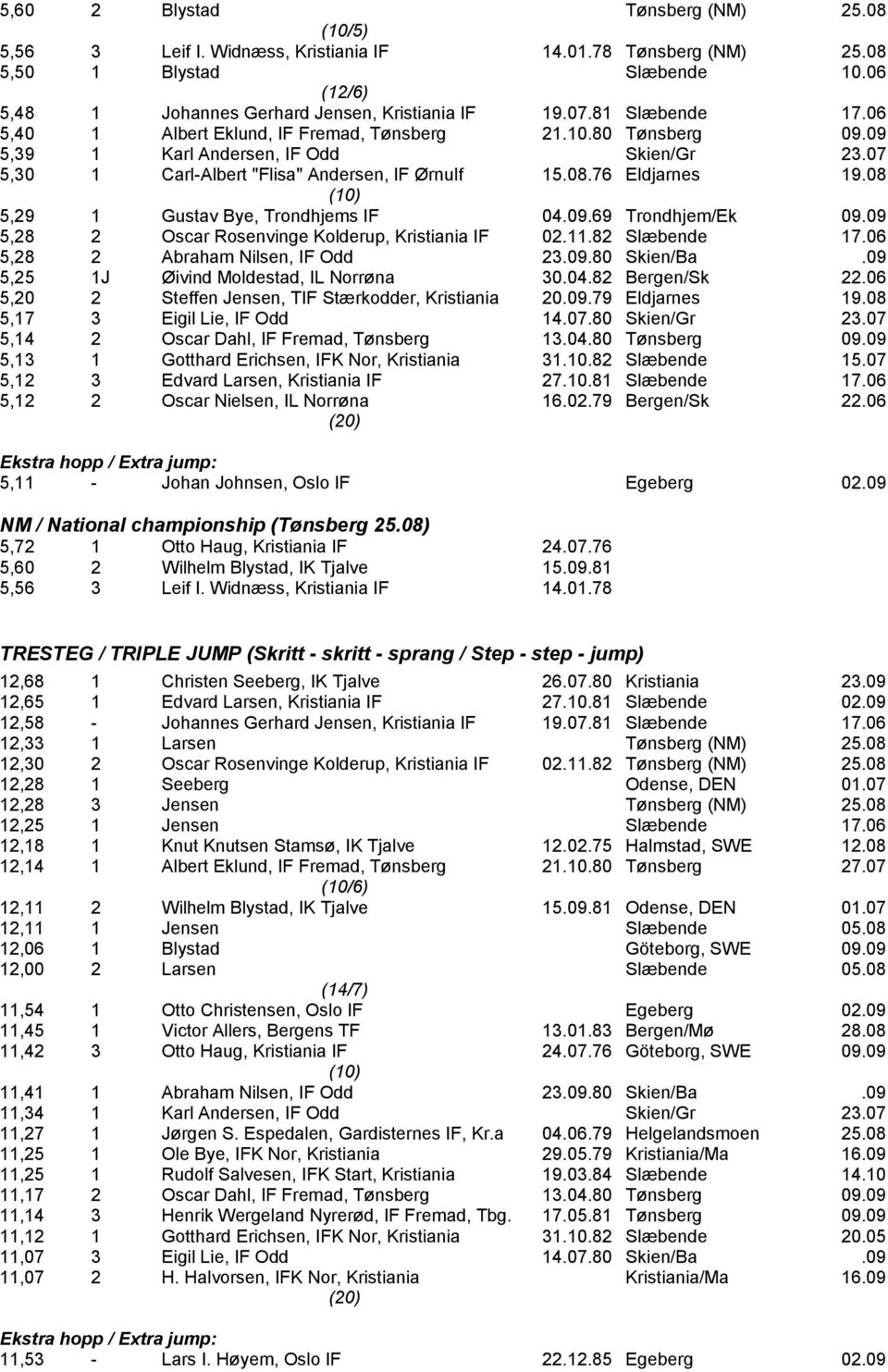 08 5,29 1 Gustav Bye, Trondhjems IF 04.09.69 Trondhjem/Ek 09.09 5,28 2 Oscar Rosenvinge Kolderup, Kristiania IF 02.11.82 Slæbende 17.06 5,28 2 Abraham Nilsen, IF Odd 23.09.80 Skien/Ba.