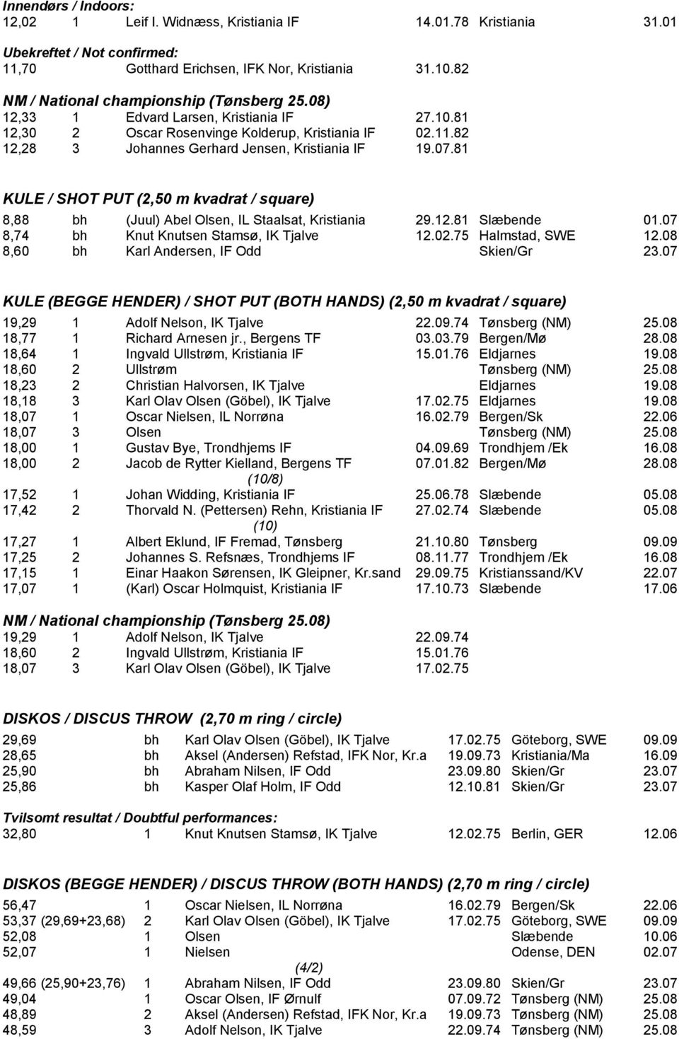 82 12,28 3 Johannes Gerhard Jensen, Kristiania IF 19.07.81 KULE / SHOT PUT (2,50 m kvadrat / square) 8,88 bh (Juul) Abel Olsen, IL Staalsat, Kristiania 29.12.81 Slæbende 01.