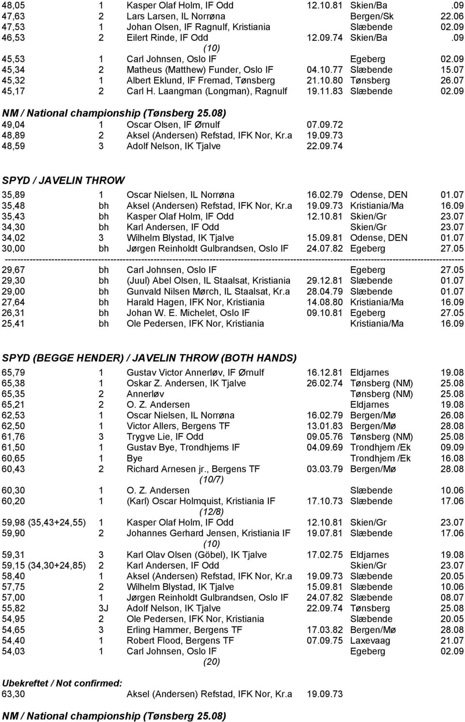 Laangman (Longman), Ragnulf 19.11.83 Slæbende 02.09 NM / National championship (Tønsberg 25.08) 49,04 1 Oscar Olsen, IF Ørnulf 07.09.72 48,89 2 Aksel (Andersen) Refstad, IFK Nor, Kr.a 19.09.73 48,59 3 Adolf Nelson, IK Tjalve 22.