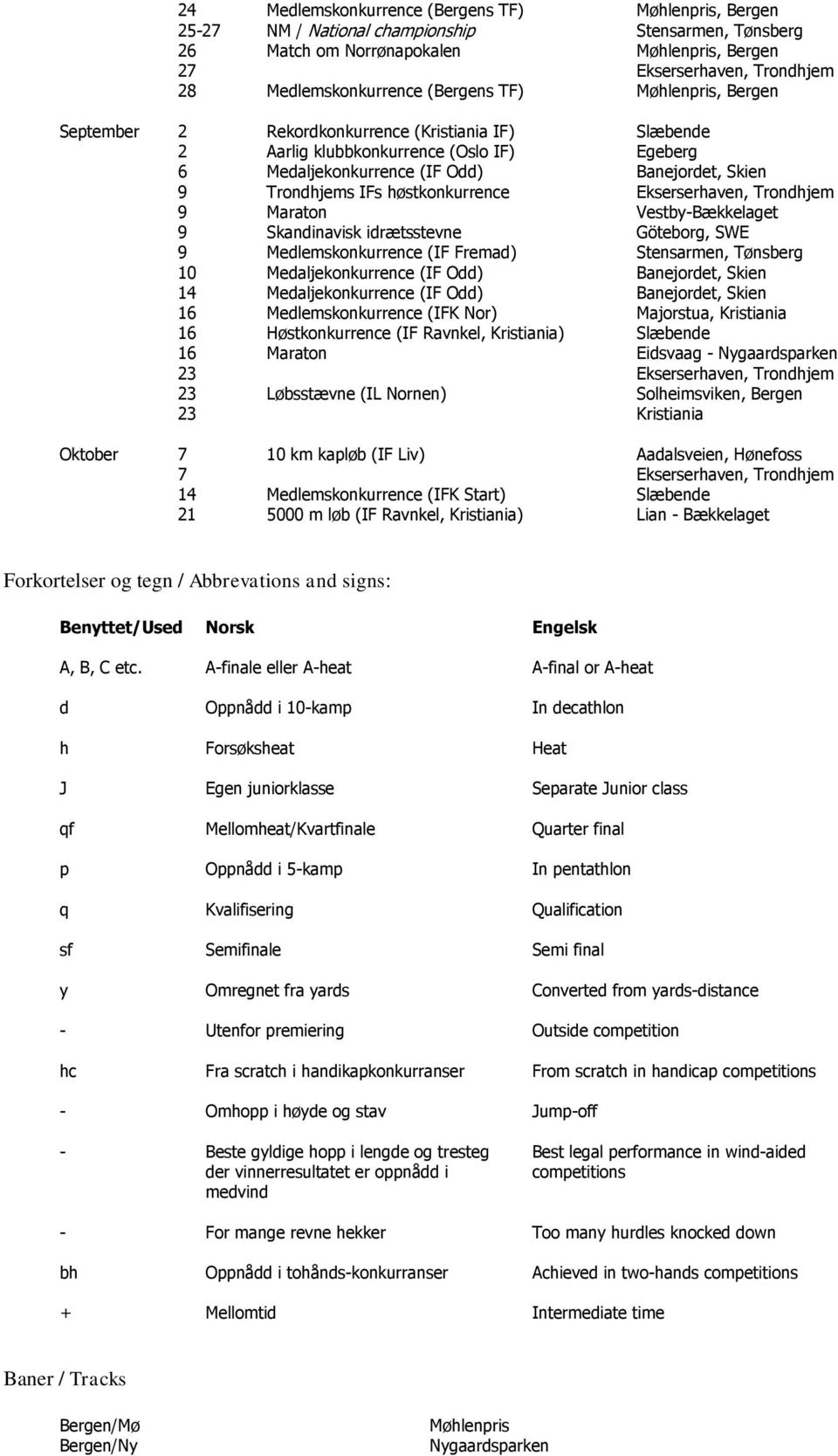 Trondhjems IFs høstkonkurrence Ekserserhaven, Trondhjem 9 Maraton Vestby-Bækkelaget 9 Skandinavisk idrætsstevne Göteborg, SWE 9 Medlemskonkurrence (IF Fremad) Stensarmen, Tønsberg 10