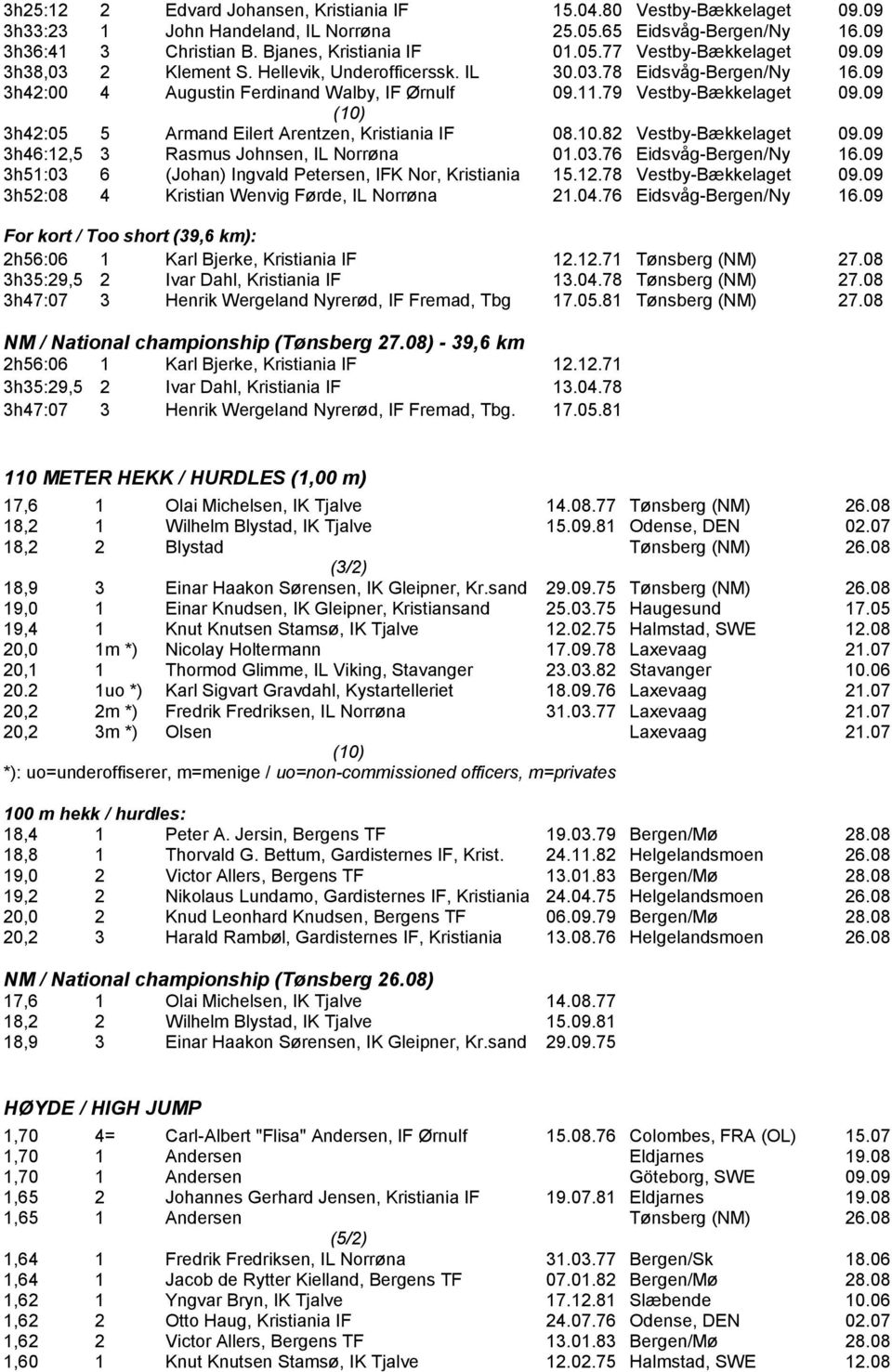 09 3h42:05 5 Armand Eilert Arentzen, Kristiania IF 08.10.82 Vestby-Bækkelaget 09.09 3h46:12,5 3 Rasmus Johnsen, IL Norrøna 01.03.76 Eidsvåg-Bergen/Ny 16.